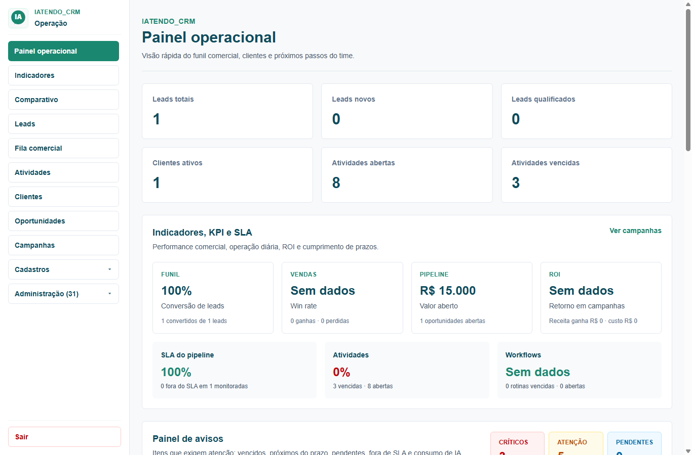 Painel operacional do IAtendo CRM com indicadores de leads, clientes e atividades